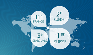 La France Poursuit Sa Progression Et Devient Le E Pays Le Plus